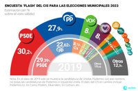 El CIS recorta a la mitad la ventaja del PSOE en las municipales, con el PP a 2,3 puntos