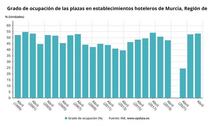 Grado de ocupación de plazas en establecimientos hoteleros de la Región de Murcia