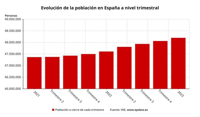 Evolución de la población en España a nivel trimestral