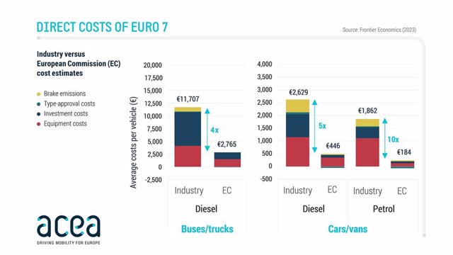 Los costes de fabricación de la normativa Euro 7 en comparación con las estimaciones de la CE, según ACEA.