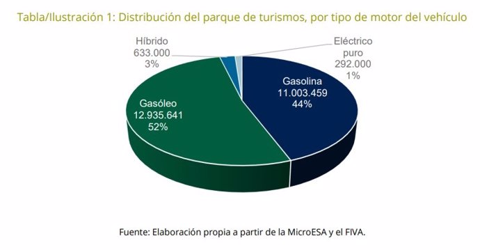 Unos 925.000 coches híbridos y eléctricos circulaban por las carreteras españolas a cierre de 2021, según Unespa