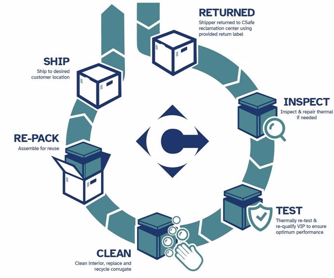 Krystal is utilizing CSafes Retest & Reuse program, which allows organizations to both contribute to global sustainability efforts and keep their supply chain costs as low as possible.
