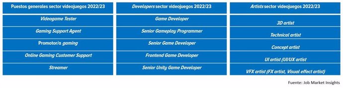 Archivo - Ofertas de empleo en España en el sector de los videojuegos