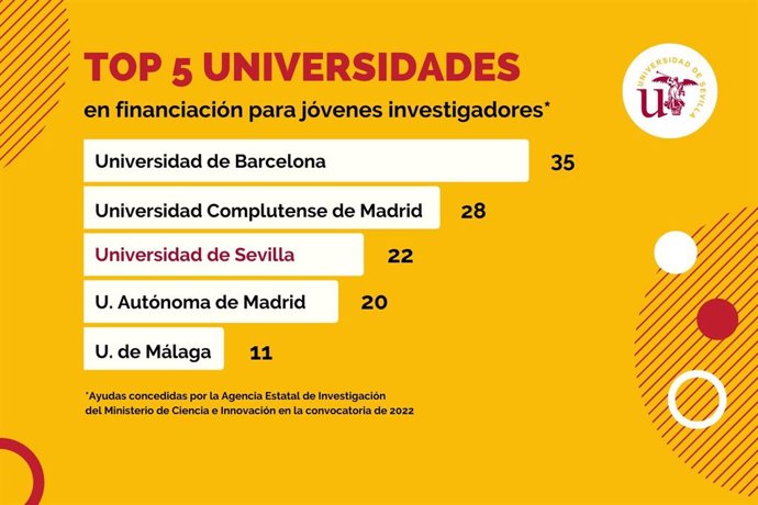 La US, la tercera universidad de España en captar fondos para jóvenes investigadores.