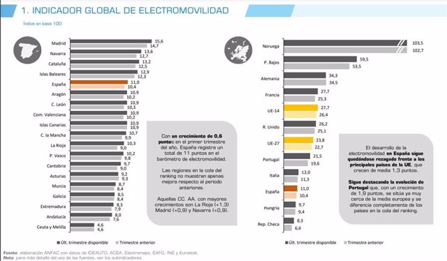 Barómetro de Electromovilidad elaborado por la Asociación Española de Fabricantes de Automóviles y Camiones (Anfac).