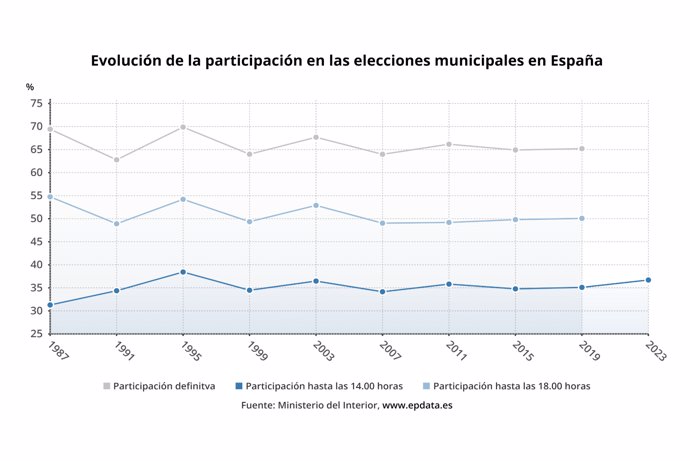 Evolución de la participación en las elecciones municipales en España