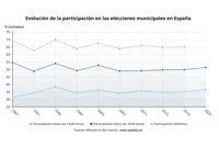 La participación a las 18.00 sube 1,5 puntos respecto a 2019, hasta el 51,48%