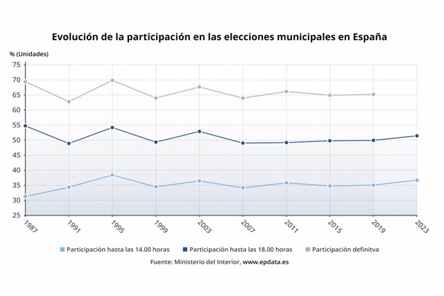 Evolución de la participación en las elecciones municipales en España