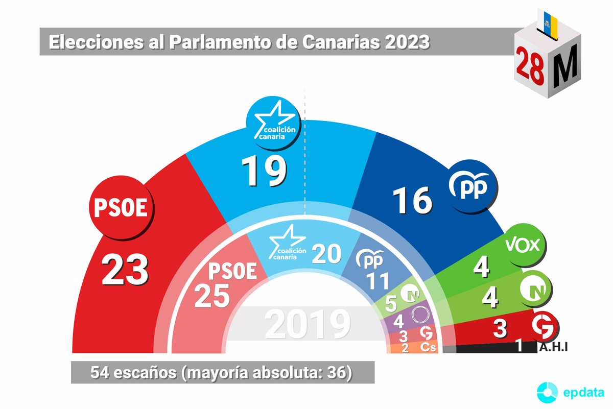 Elecciones autonómicas canarias 2023 partidos