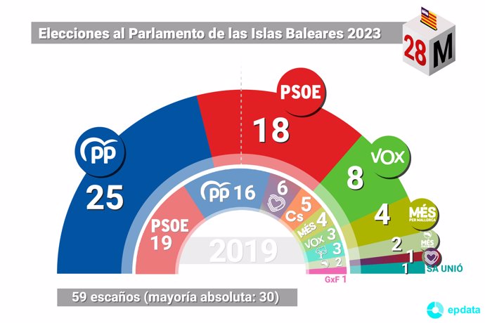 Resultados electorales baleares 2023