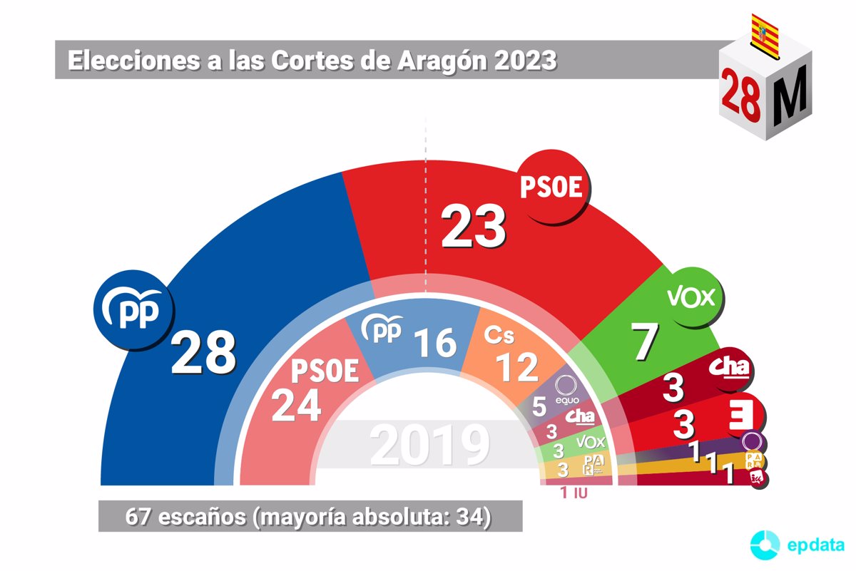 Resultados elecciones autonómicas Aragón 2023, quién ha ganado