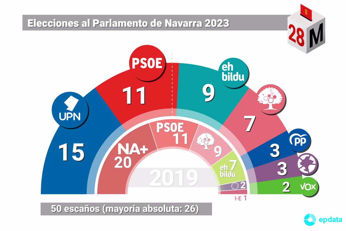 Resultados elecciones autonómicas Navarra 2023, quién ha ganado