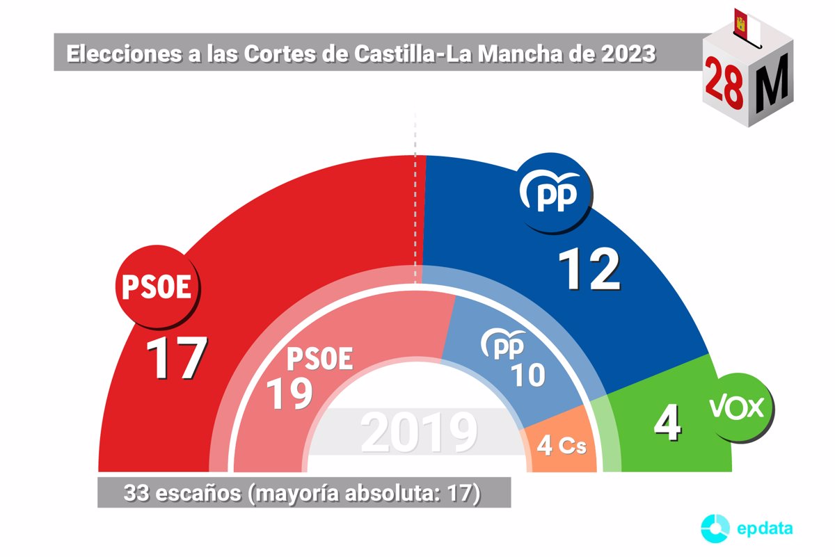 Resultados primera autonomica castilla la mancha