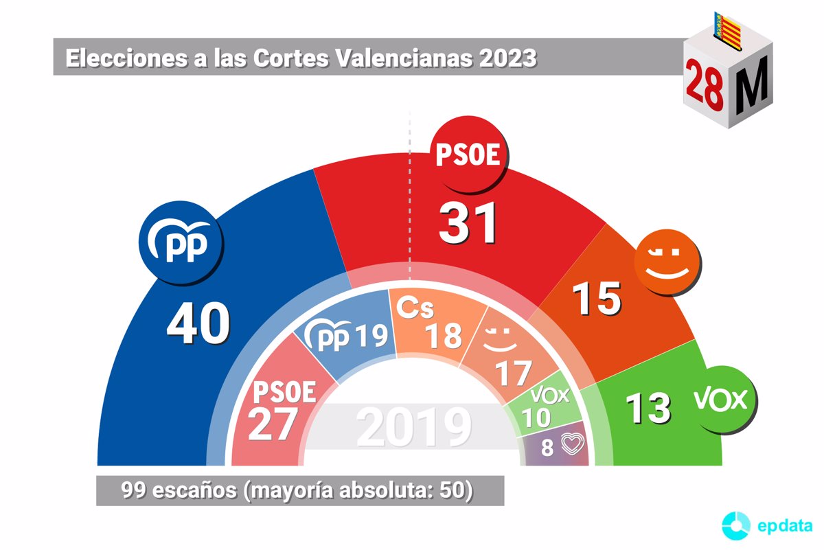 Resultados Elecciones Autonómicas Comunitat Valenciana 2023, En Directo Hoy