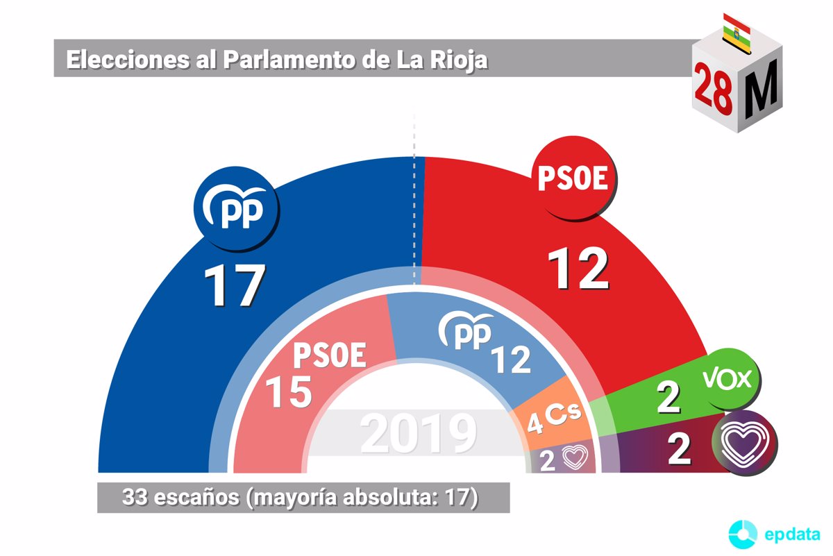 Resultados Elecciones Autonómicas La Rioja 2023 Quién Ha Ganado