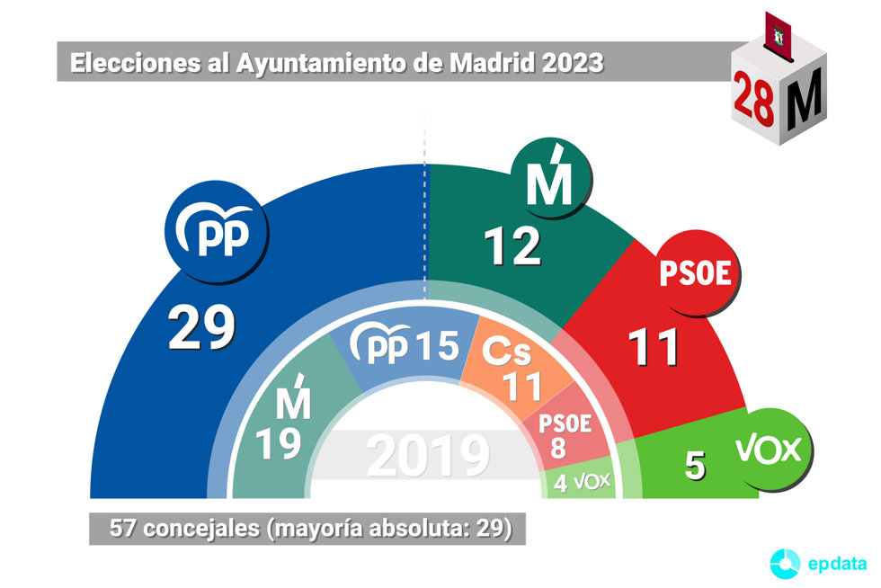 Resultados elecciones Madrid