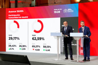El 62,57% del censo madrileño ha votado hasta las 19 horas, menos de 6,7 puntos que en las elecciones de 2021