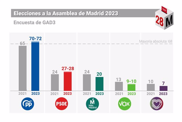 Encuesta de GAD3 para las elecciones autonómicas 2023 en la Comunidad de Madrid