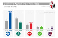 Almeida alcanzaría mayoría absoluta, CS desaparece de Cibeles y Más Madrid se desploma
