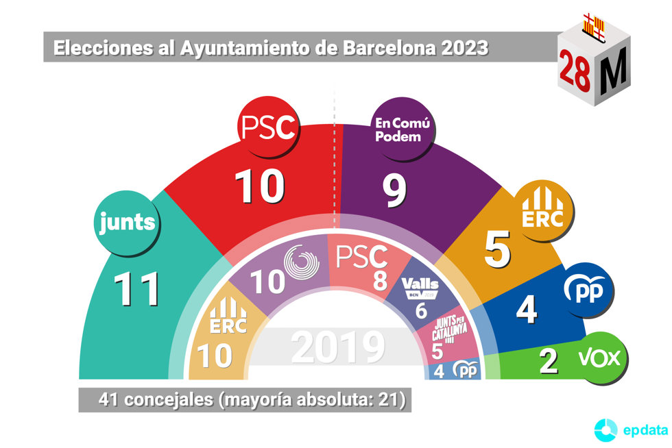 Resultado de las elecciones en Barcelona 2023