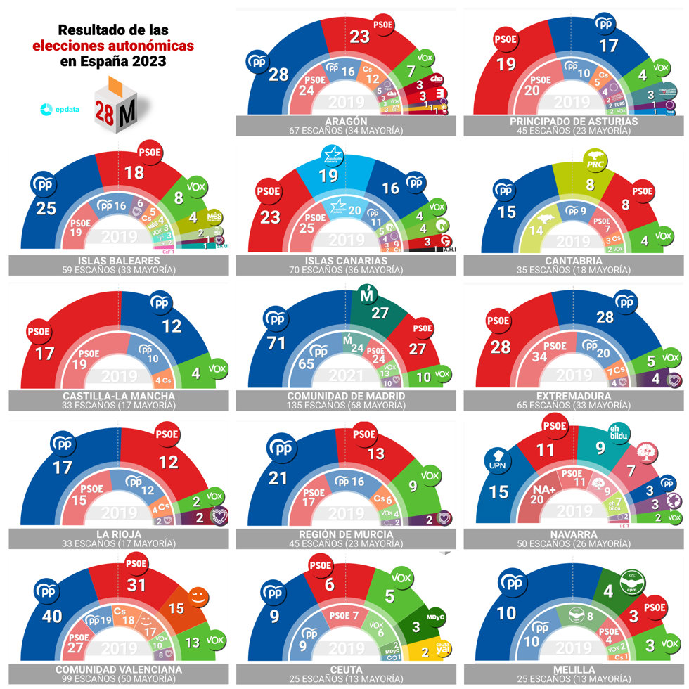 Resultado de las elecciones autonómicas en todas las comunidades