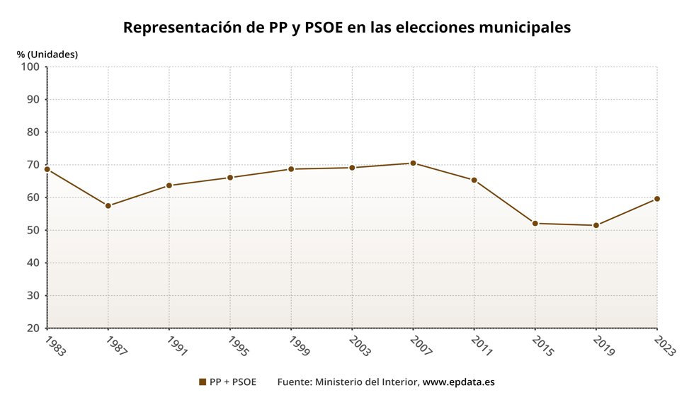 Evolución de la representación del PP y el PSOE en las municipales
