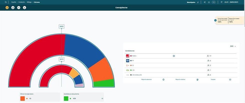 Resultados en el municipio de Cártama, donde CS ha logrado representación