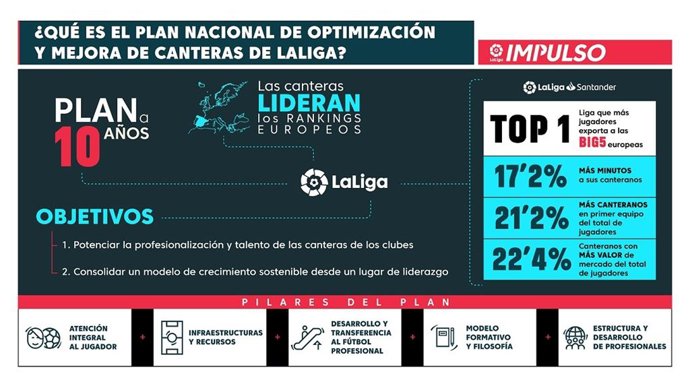 El Plan de Canteras de LaLiga crece un 20 por ciento.