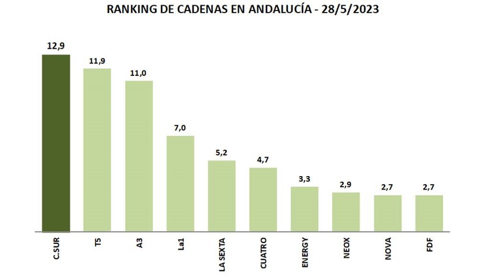 CSTV, la cadena más vista en Andalucía con un 12,9% de audiencia el Domingo de Pentecostés.