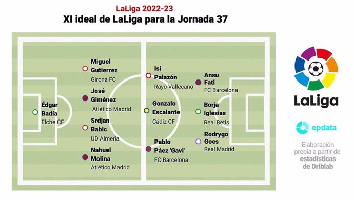 Once ideal de la jornada 37 de LaLiga Santander