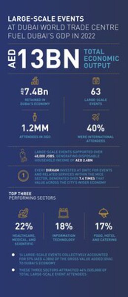 MICE Events at Dubai World Trade Centre fuel Dubais GDP, driving AED 13Bn in economic output during 2022