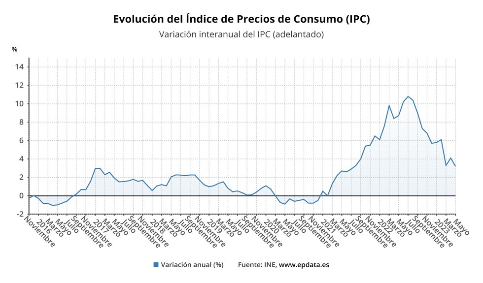 Evolución delIPC