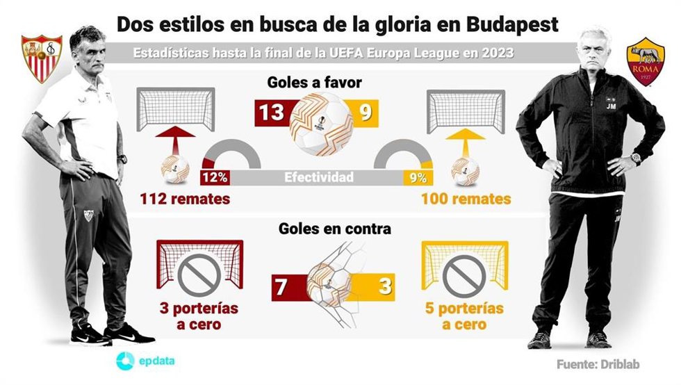 Sevilla y Roma enfrentan sus diferentes estilos para alzar la Liga Europa.