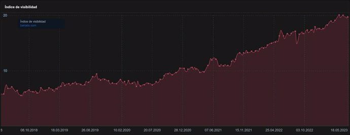 Since Barceló Hotel went live with Uberall in late 2021 the brands visibility via mobile search has increased significantly. Barceló Hotel Group have witnessed significant growth in their SEO ranking index from 15 to 20 since May 2022, as demonstrated 