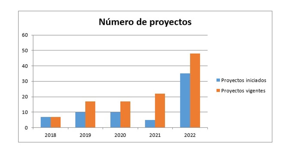 Gráfica que muestra la evolución de los contratos de la UMU