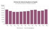 Las mujeres víctimas de violencia de género aumentan por octavo año hasta las 32.644 en 2022, según el INE