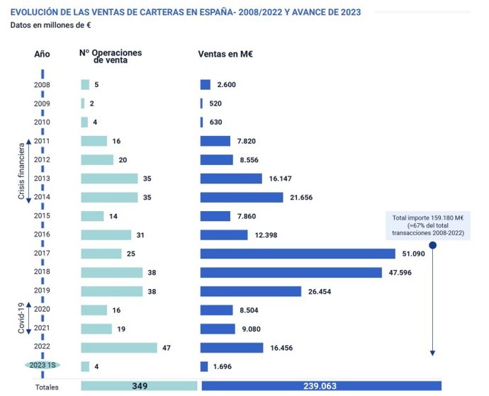 Archivo - Evolución de las ventas de carteras de activos tóxicos en España entre 2008 y 2022 y previsión de 2023