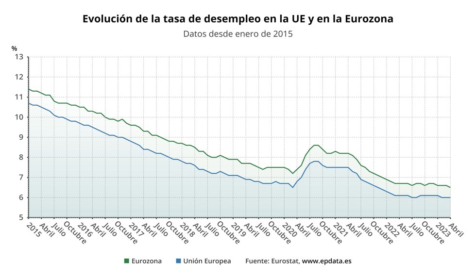 Evolución del paro en la eurozona