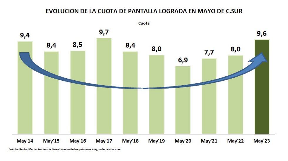 Canal Sur cierra el mes de mayo con un 9,6% de cuota de pantalla, el mejor dato en este mes desde 2017.