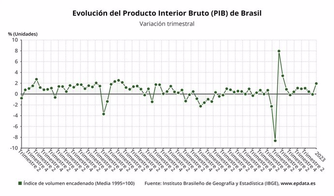 Evolución del PIB en Brasil