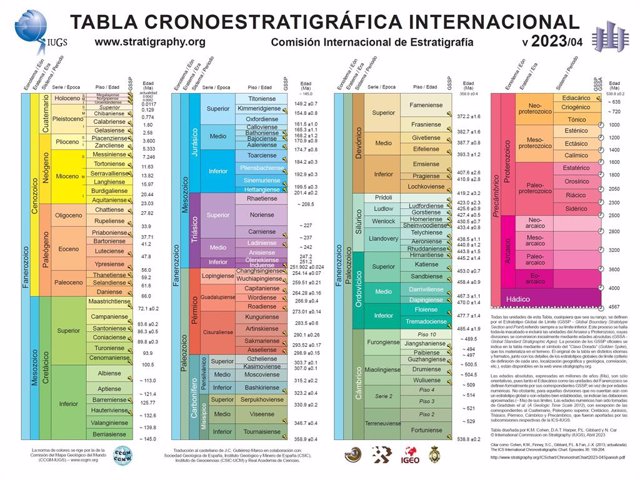 Tabla Cronoestratigráfica Internacional actualizada en abril de 2023