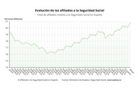 La Seguridad Social suma 200.411 afiliados en mayo y rebasa por primera vez los 20,8 millones de ocupados