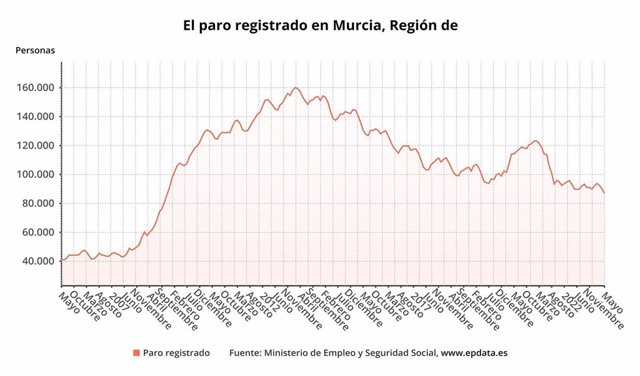 Paro registrado en Murcia