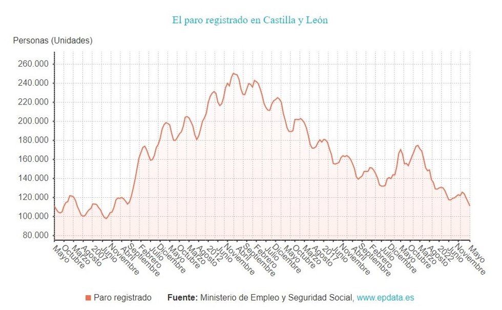 Gráfico de elaboración propia sobre la evolución del paro en CyL hasta mayo de 2023