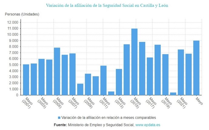 Gráfico de elaboración propia sobre la evolución de los afiliados a la Seguridad Social en CyL hasta mayo de 2023