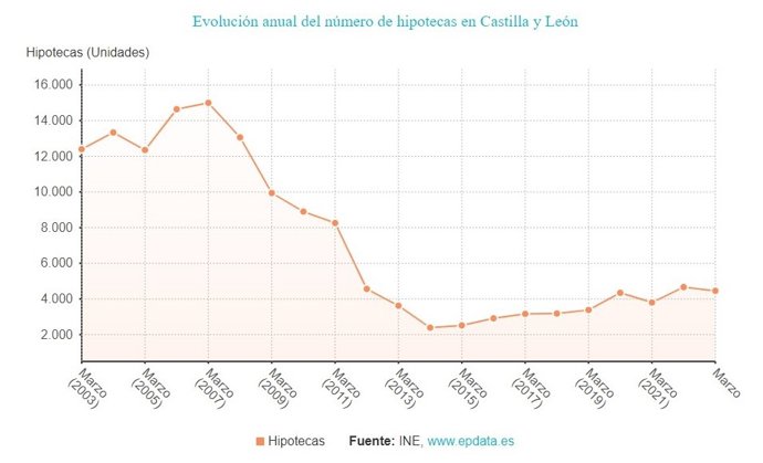Gráfico de elaboración propia sobre la evolución de las ejecuciones hipotecarias en CyL hasta el primer trimestre de 2023