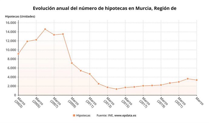 Evolución anual del número de hipotecas en Murcia