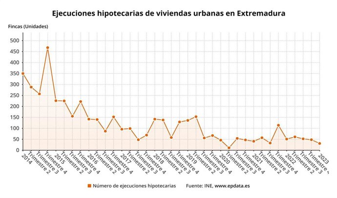 Evolución de las ejecuciones hiipotecarias en Extremadura.