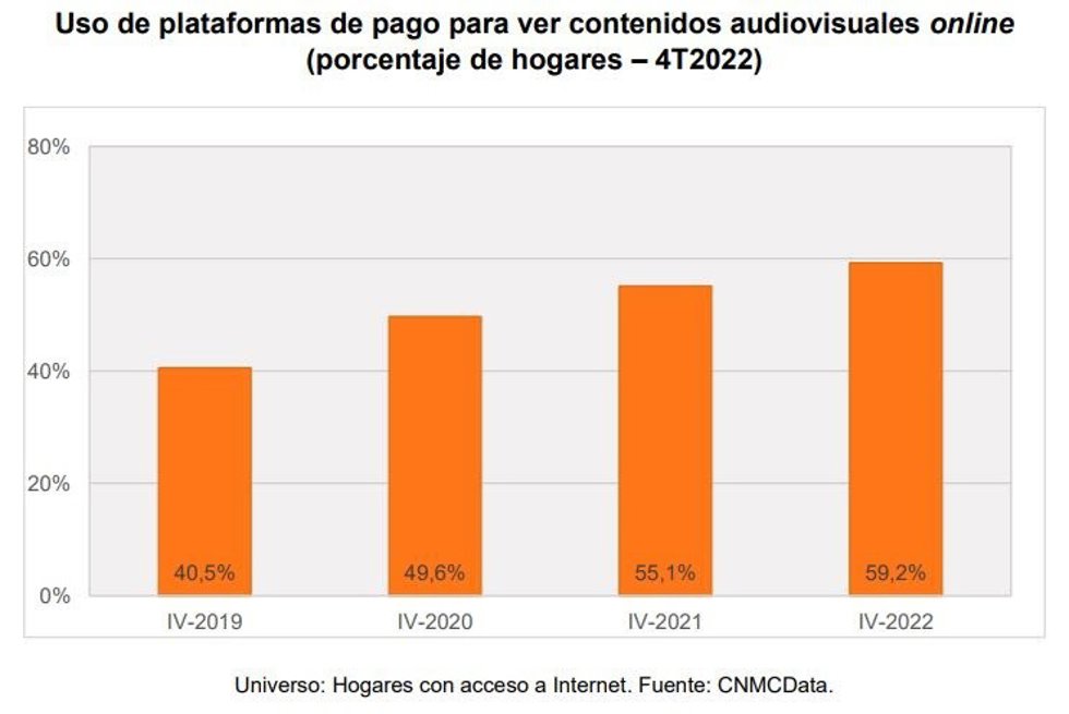 Gráfica uso de plataformas de pago para ver contenidos audiovisuales en el cuarto trimestre de 2022