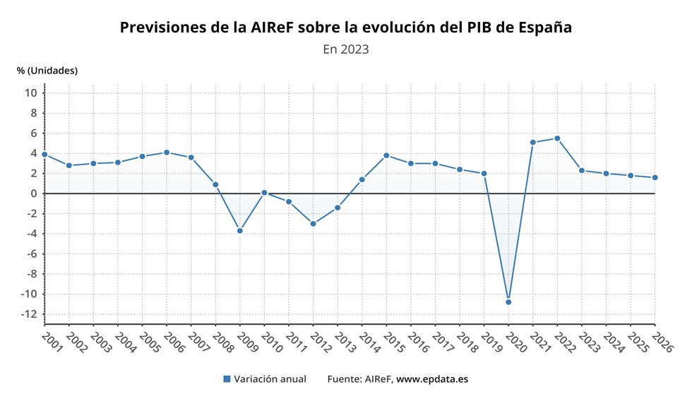 Evolución de la previsión de la Airef para el PIB